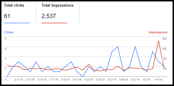 High Search Rankings Take Time