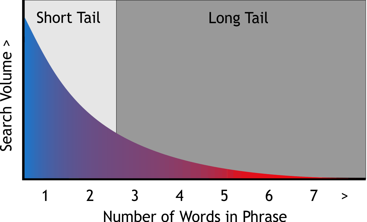 Long Tail vs Short Tail Keyword Graph