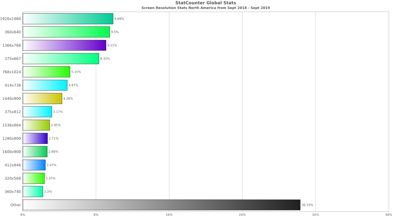 North American Screen Resolutions When Viewing Websites