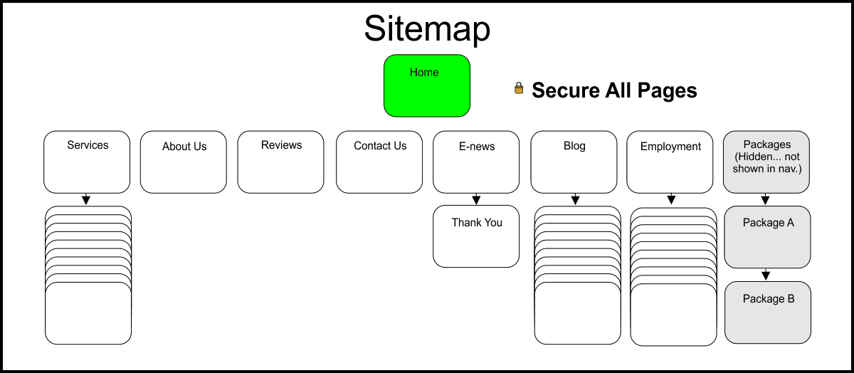 Sitemap / Blueprint of a Websites Structure
