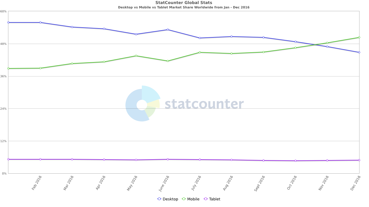 International Traffic Comparison Between Desktop and Mobile 2016