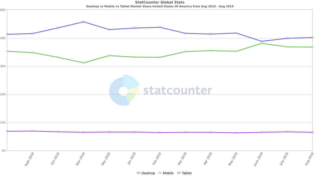 Comparison of Mobile Device Visitors vs Desktop in 2019