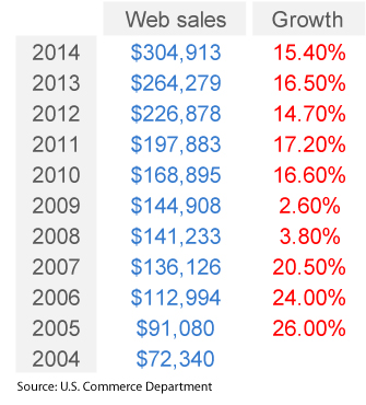 E-Commerce Growth Chart
