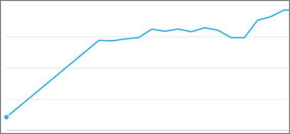 SEO Results For RV Dealer