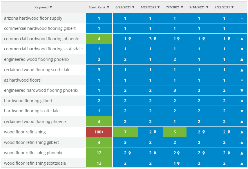 Contractor ranking for multiple keyword phrases on Google